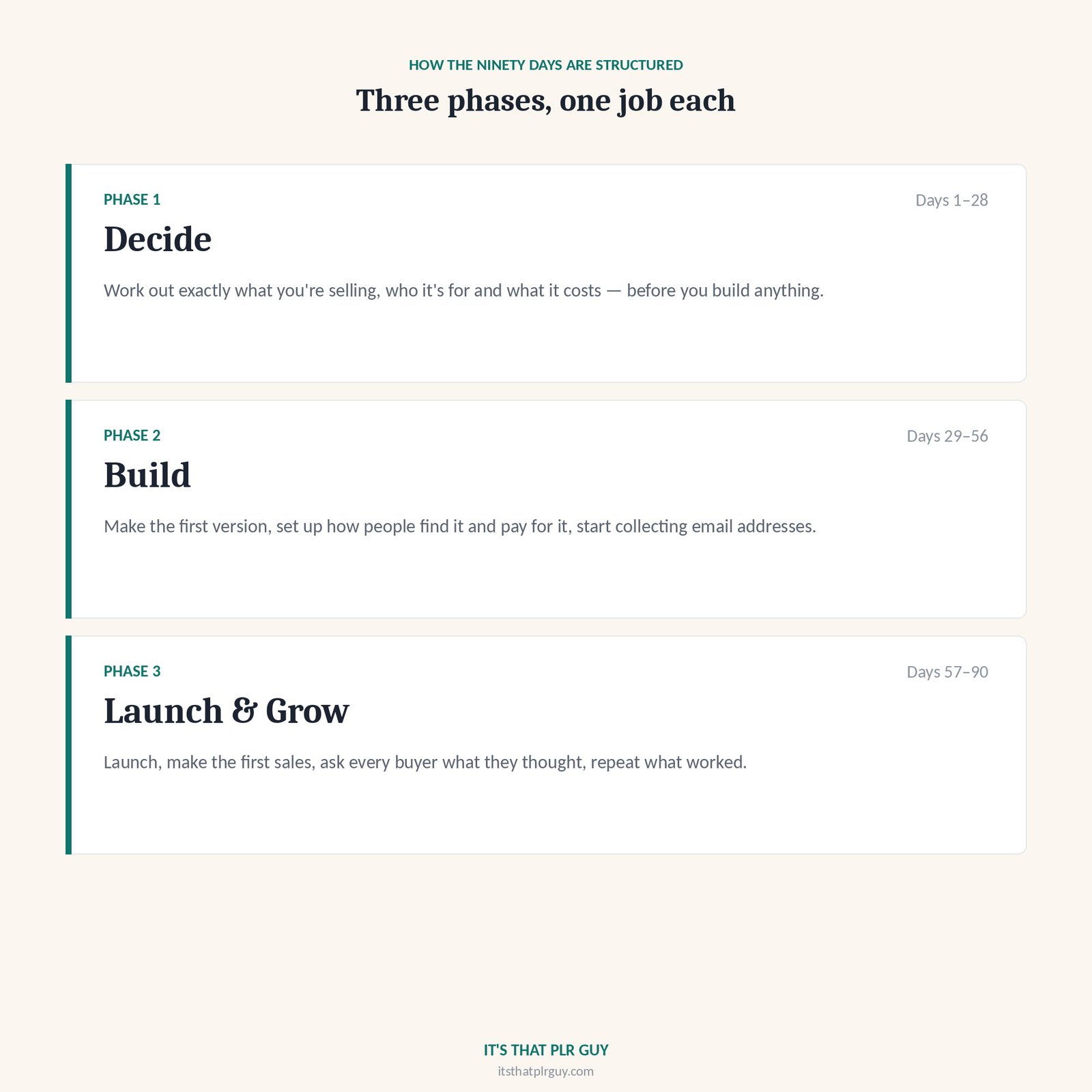 90-Day Digital Business Launch Planner — It’s That PLR Guy